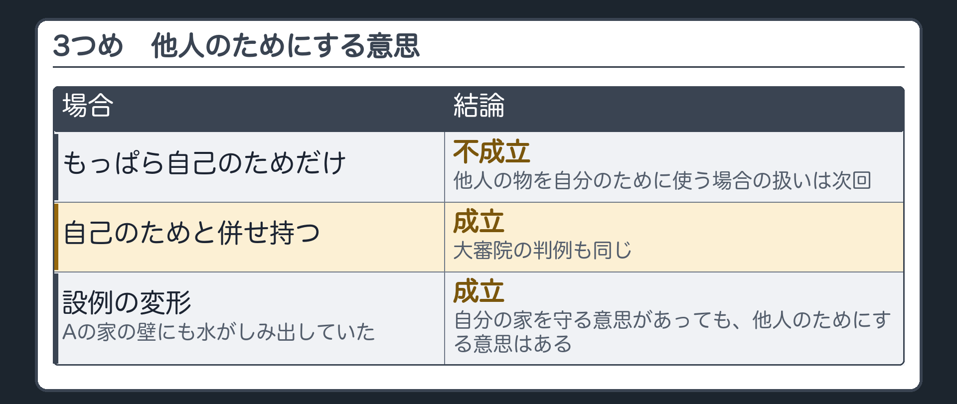 3つめ=他人のためにする意思(697条1項「他人のために」)。もっぱら自己のためだけなら不成立(準事務管理の問題は次回)/自己のためとの併有でも成立(大審院の判例)。設例の変形=Bの家の水がAの家の壁にもしみ出していた。