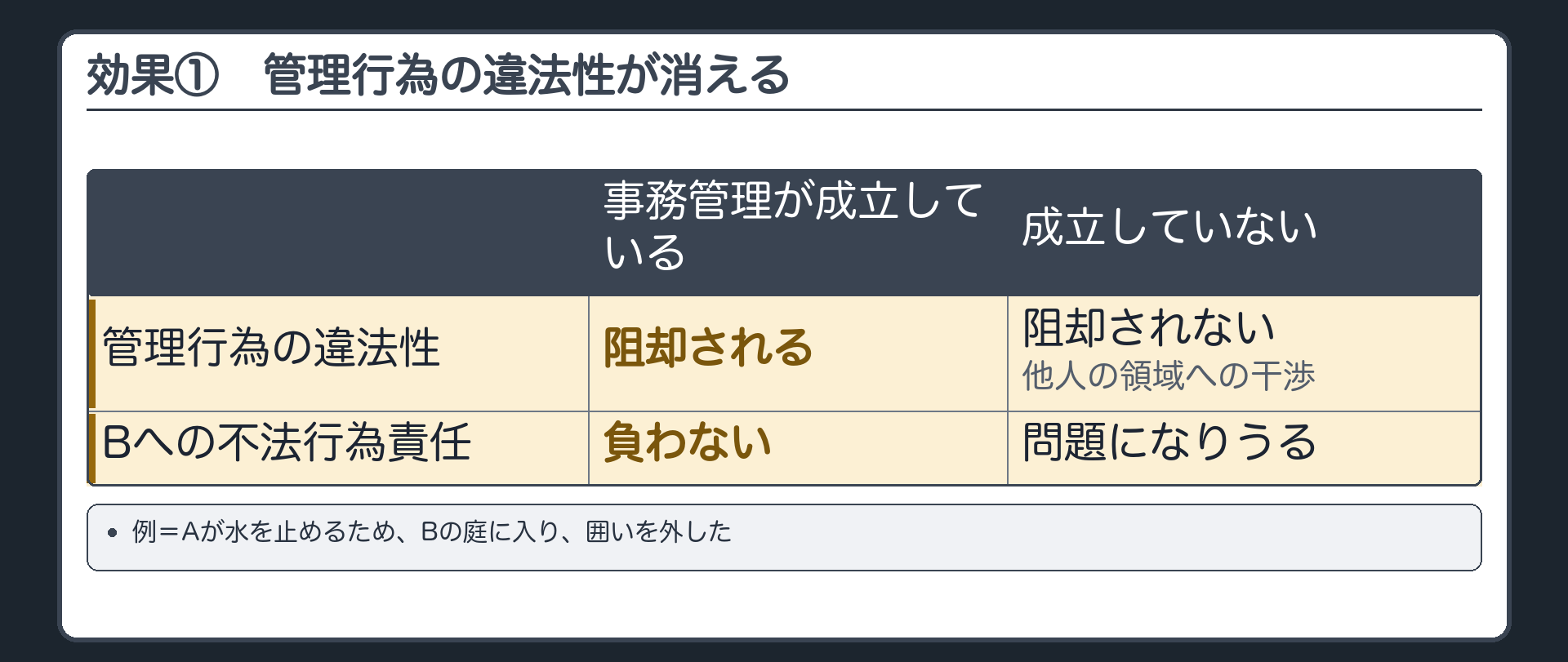 効果①=管理行為の違法性が阻却され、管理者の不法行為責任が否定される。具体例=水を止めるためにBの庭に入り、囲いを外した。事務管理が成立していればBに対して不法行為の責任を負わない。成立しなければ、他人の領域への干渉として責任が問題になりうる。