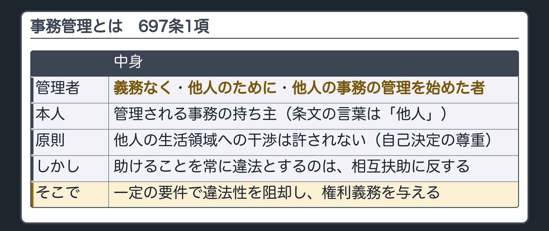 事務管理の定義（697条1項）。義務なく／他人のために／他人の事務の管理を始めた者＝管理者。管理される事務の持ち主＝本人（条文は「他人」）。趣旨＝他人の生活領域への干渉は原則許されない（自己決定の尊重）／しかし助けることを常に違法とするのは相互扶助に反する→一定の要件で違法性を阻却し、権利義務を与える。