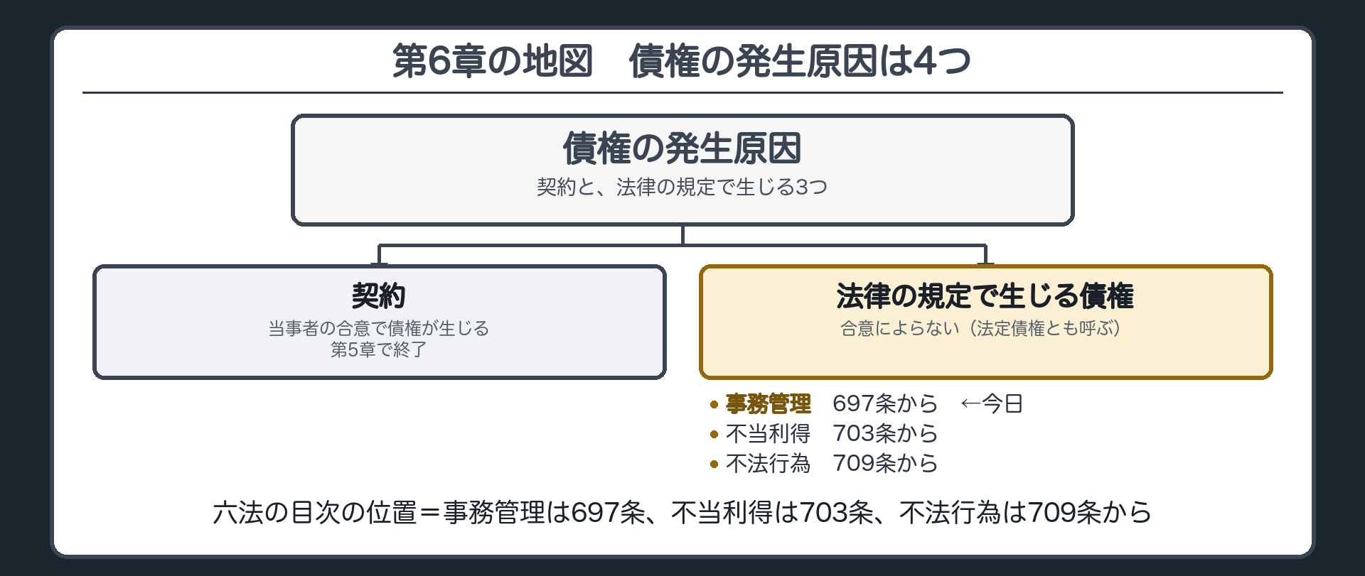 第6章の地図。債権の発生原因は4つ。契約＝当事者の合意で生じる（第5章で終了）。事務管理／不当利得／不法行為＝合意によらず法律の規定で生じる（法定債権とも呼ぶ）。六法の目次では、事務管理は697条から、不当利得は703条から、不法行為は709条から。今日＝事務管理。
