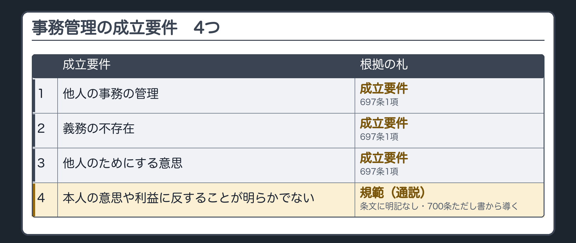事務管理の成立要件4つ。1つめ＝他人の事務の管理（成立要件・697条1項）／2つめ＝義務の不存在（成立要件・697条1項）／3つめ＝他人のためにする意思（成立要件・697条1項）／4つめ＝本人の意思や利益に反することが明らかでない（規範・条文に明記なし・700条ただし書から導く＝通説）。
