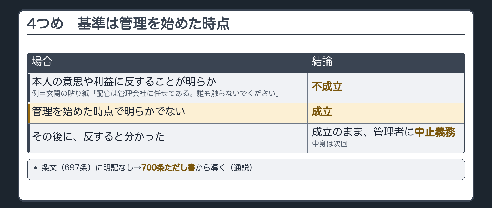 4つめ＝本人の意思や利益に反することが明らかでない。条文（697条）に明記なし→700条ただし書から導く（通説）。場合分け＝本人の意思や利益に反することが明らか→不成立（例＝玄関の貼り紙「配管は管理会社に任せてある。誰も触らないでください」）／管理を始めた時点で明らかでない→成立／その後に反すると分かった→中止義務（中身は次回）。