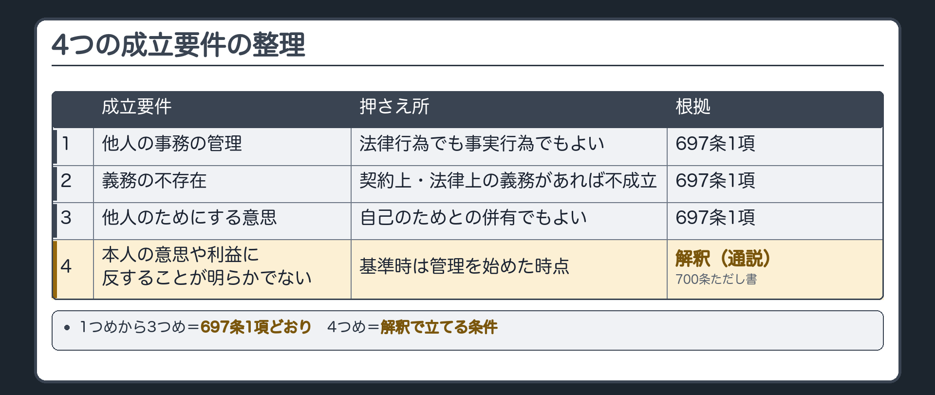 4要件の整理。1つめ＝他人の事務の管理／2つめ＝義務の不存在／3つめ＝他人のためにする意思（併有でもよい）／4つめ＝本人の意思や利益に反することが明らかでない（700条ただし書・管理開始の時点）。1つめから3つめ＝697条1項どおり／4つめ＝解釈（通説）。
