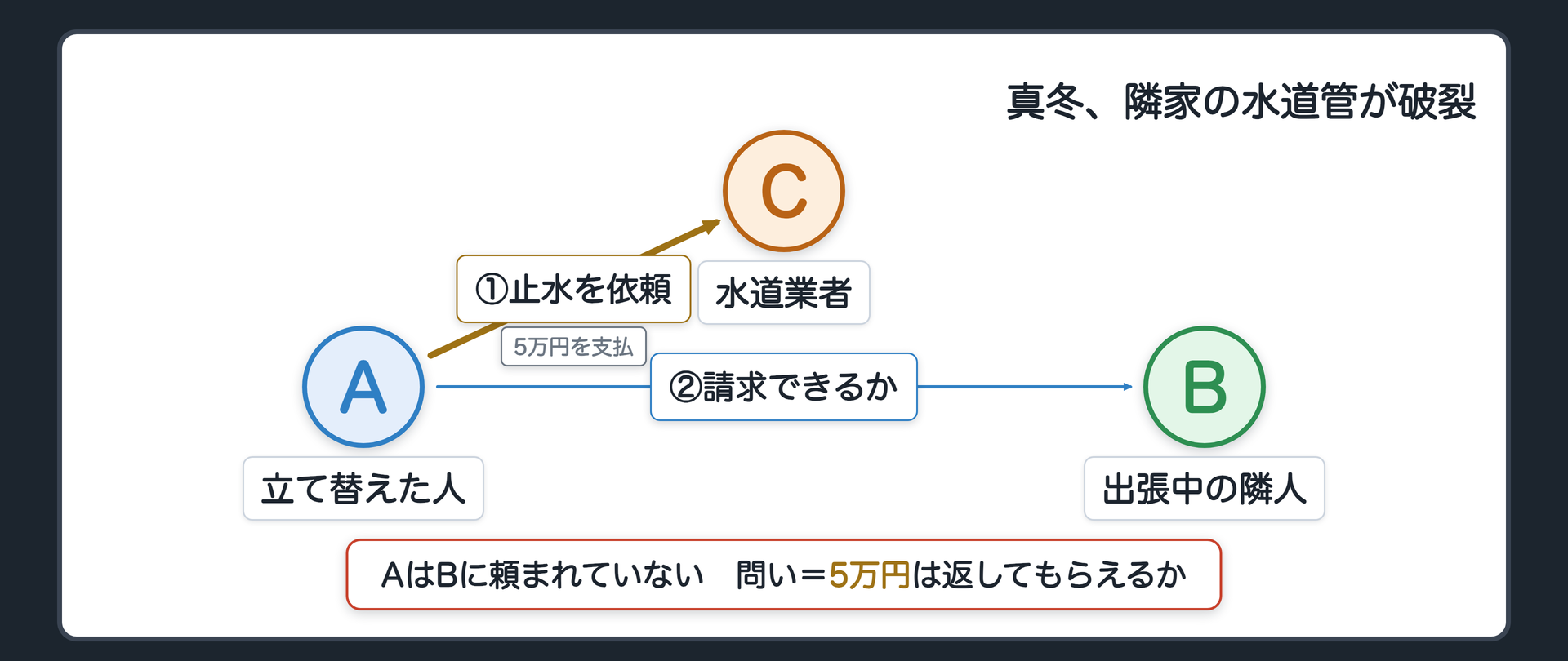 冒頭の設例　真冬、隣家Bの水道管が破裂して水が噴き出している。Bは長期出張中で連絡がつかない。Aは水道業者Cを呼んで水を止めてもらい、代金5万円を自分で払った。AはBに頼まれていない。