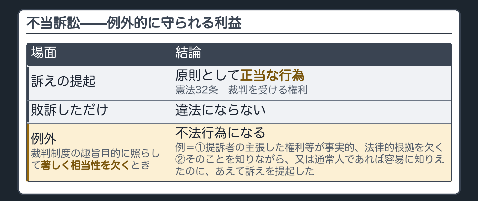不当訴訟。訴えの提起は原則として正当な行為（憲法32条　裁判を受ける権利）。敗訴しただけでは違法にならない。例外＝提訴者の主張した権利等が事実的、法律的根拠を欠くうえ、提訴者がそのことを知りながら又は通常人であれば容易に知りえたのにあえて訴えを提起したなど、裁判制度の趣旨目的に照らして著しく相当性を欠くとき。