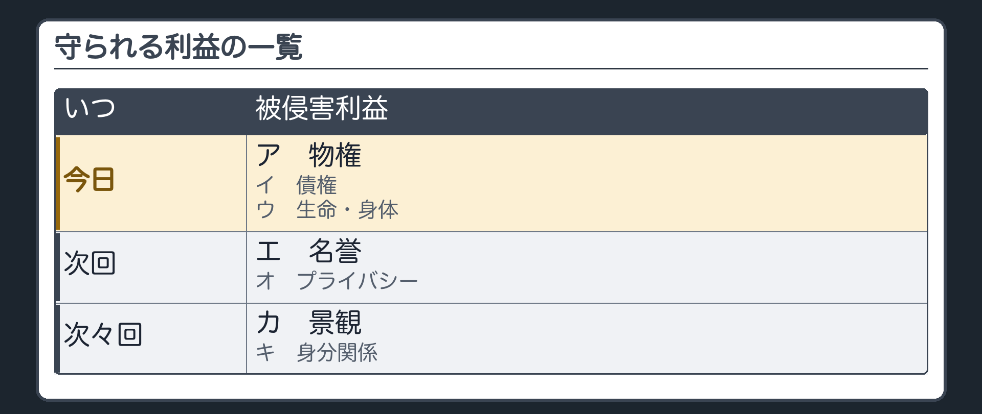 被侵害利益の一覧。ア 物権／イ 債権／ウ 生命・身体（今日）。エ 名誉／オ プライバシー（次回）。カ 景観／キ 身分関係（次々回）。