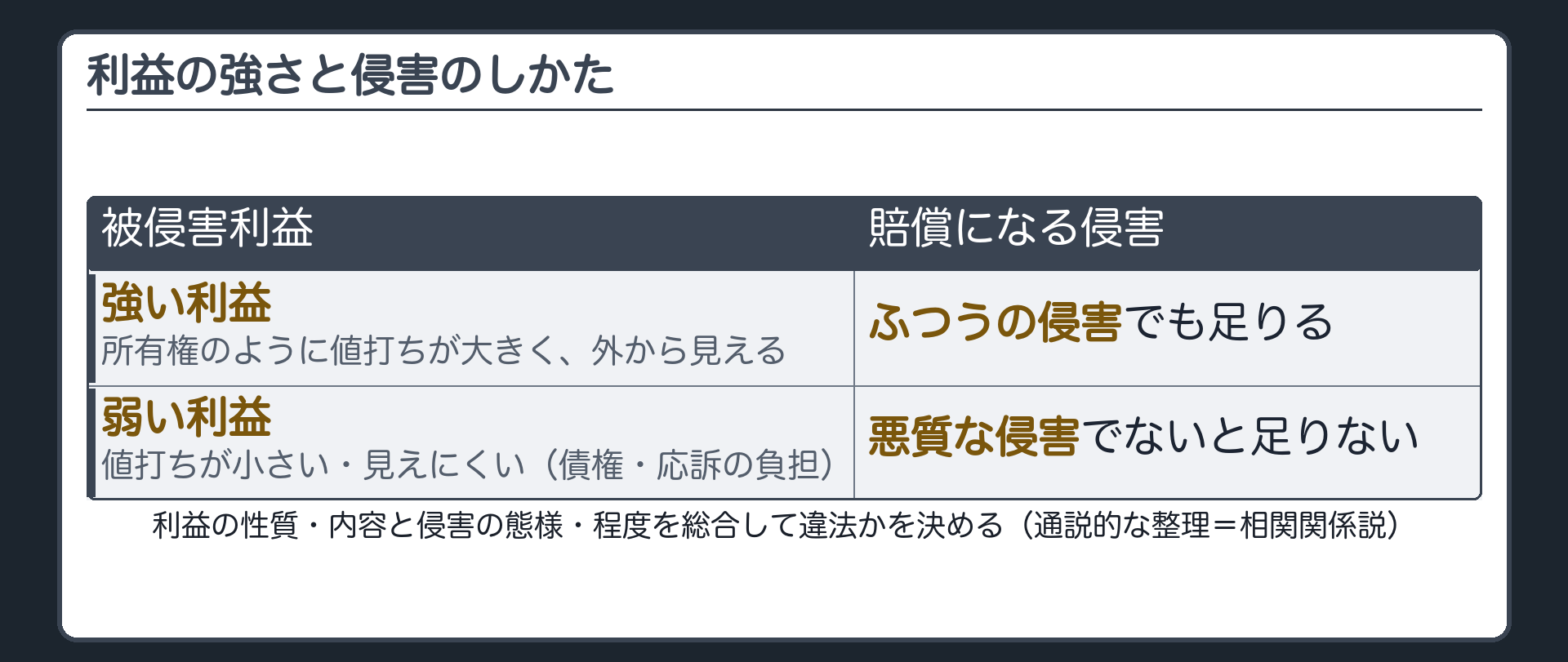 利益の強さと侵害のしかたの関係。被侵害利益の性質・内容、侵害行為の態様・程度を総合して違法かどうかを決める。利益が強い＝ふつうの侵害でも足りる／利益が弱い＝悪質な侵害でないと足りない（通説的な整理＝相関関係説と呼ぶ）。