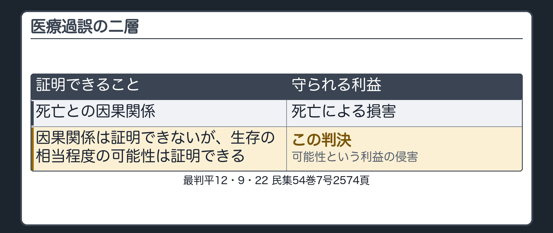 医療過誤の二層。死亡との因果関係が証明できる場合＝死亡による損害。証明できないが、生存の相当程度の可能性が証明できる場合＝この判決（可能性という利益の侵害）。