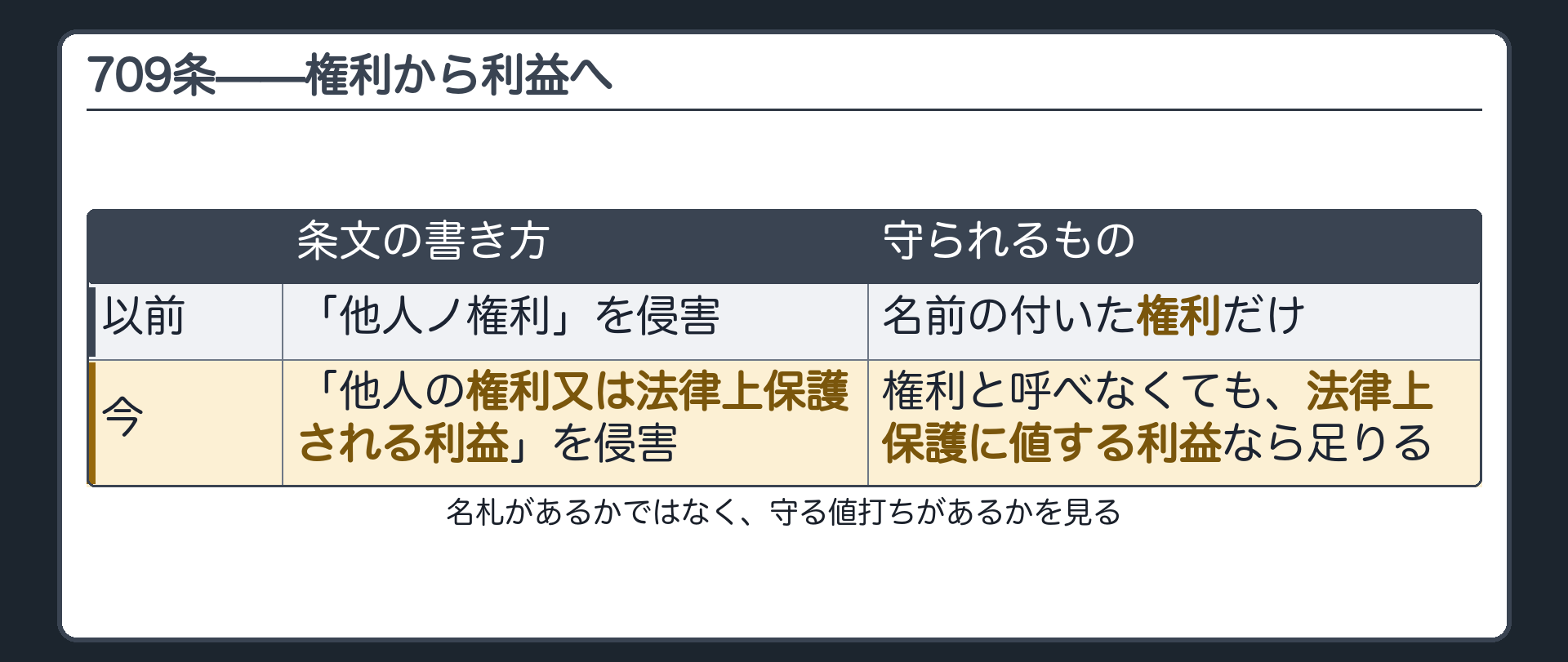 709条の言い換え。以前の条文＝「他人ノ権利」を侵害。今の条文＝「他人の権利又は法律上保護される利益」を侵害。権利と呼べなくても、法律上保護に値する利益なら足りる。