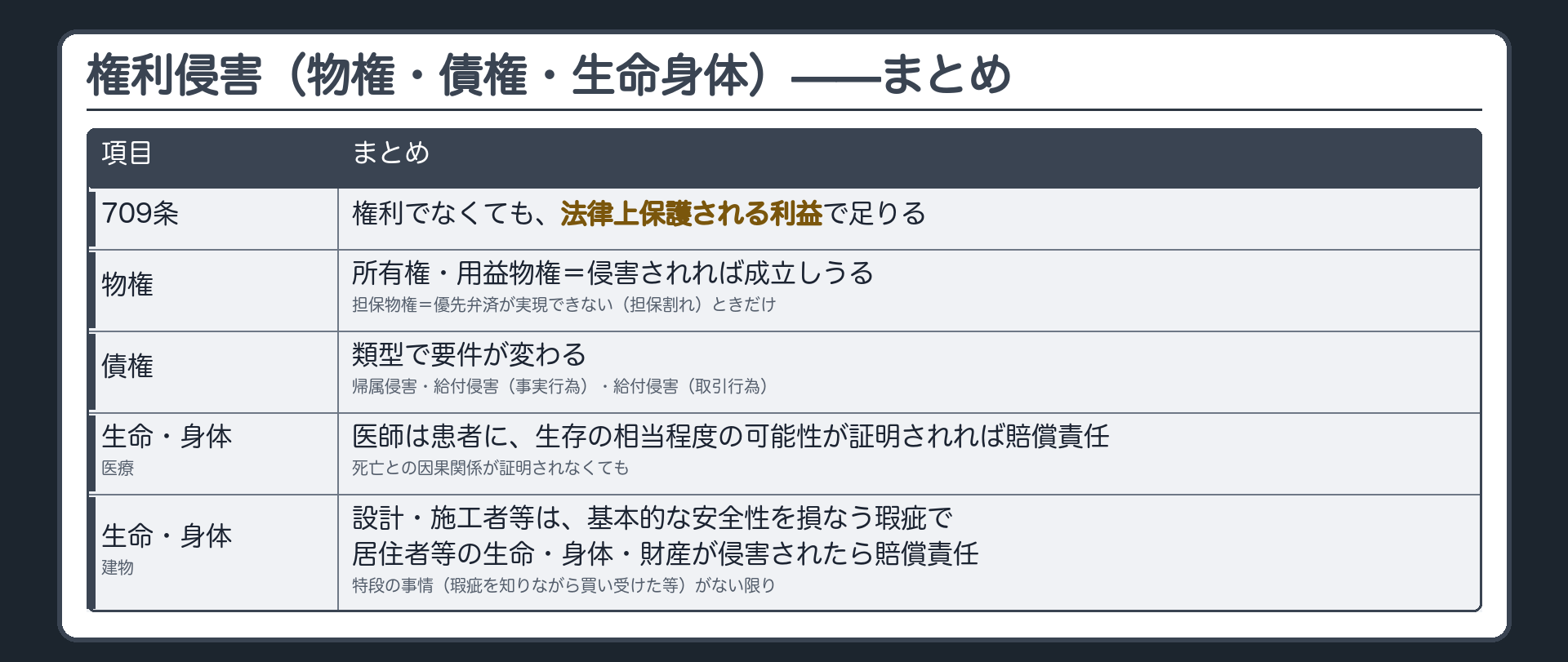 まとめ。709条＝権利でなくても法律上保護される利益で足りる。物権＝所有権・用益物権は成立しうる、担保物権は優先弁済が実現できないとき。債権＝類型で要件が変わる（帰属侵害・給付侵害・取引行為）。生命・身体＝生存の相当程度の可能性／建物の基本的な安全性。
