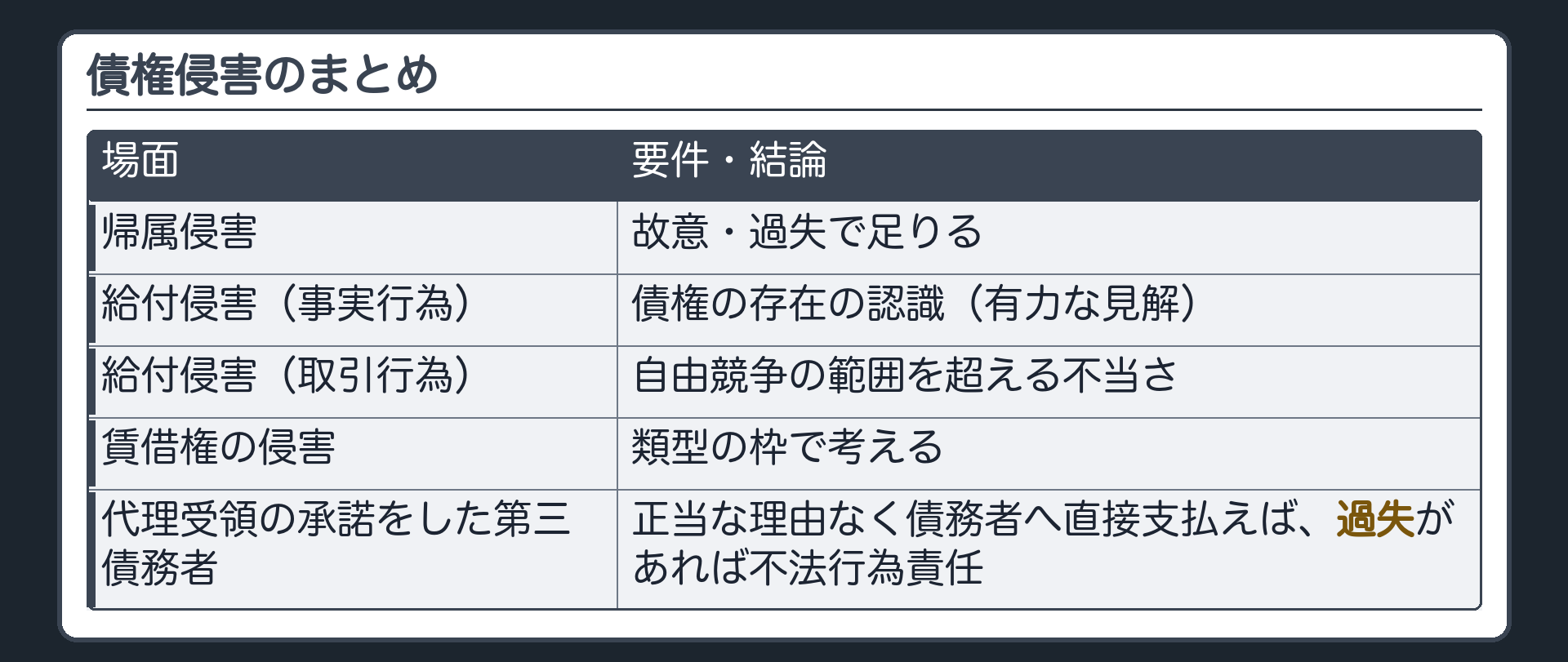 債権侵害のまとめ。帰属侵害＝故意・過失で足りる／給付侵害（事実行為）＝債権の存在の認識（有力な見解）／給付侵害（取引行為）＝自由競争の範囲を超える不当さ。賃借権侵害は類型の枠で考える。代理受領の承諾をした第三債務者＝過失があれば不法行為責任。