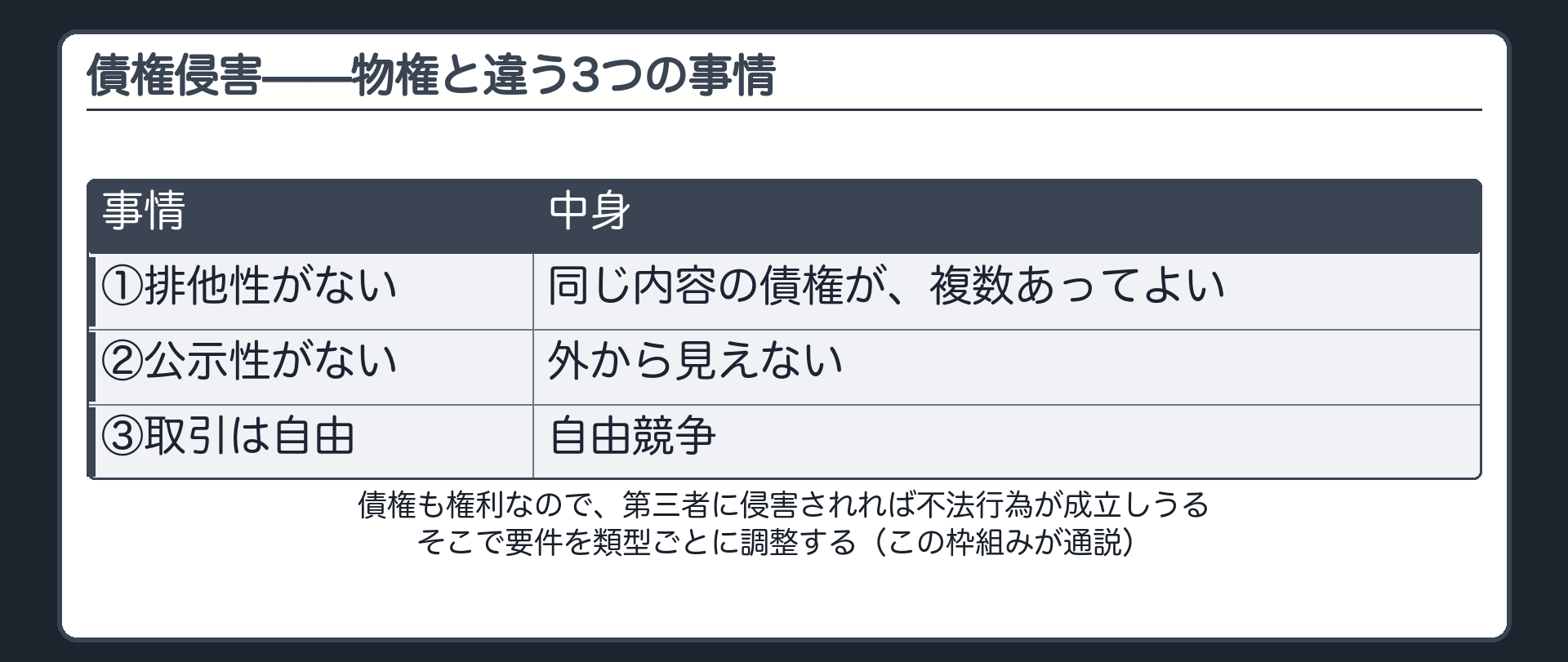 債権侵害の結論と問題。債権も権利なので、第三者に侵害されれば不法行為が成立しうる。ただし、①排他性がない（同じ内容の債権が複数あってよい）②外から見えない（公示性がない）③取引は自由（自由競争）。そこで成立の要件を類型ごとに調整する（この枠組みが通説）。