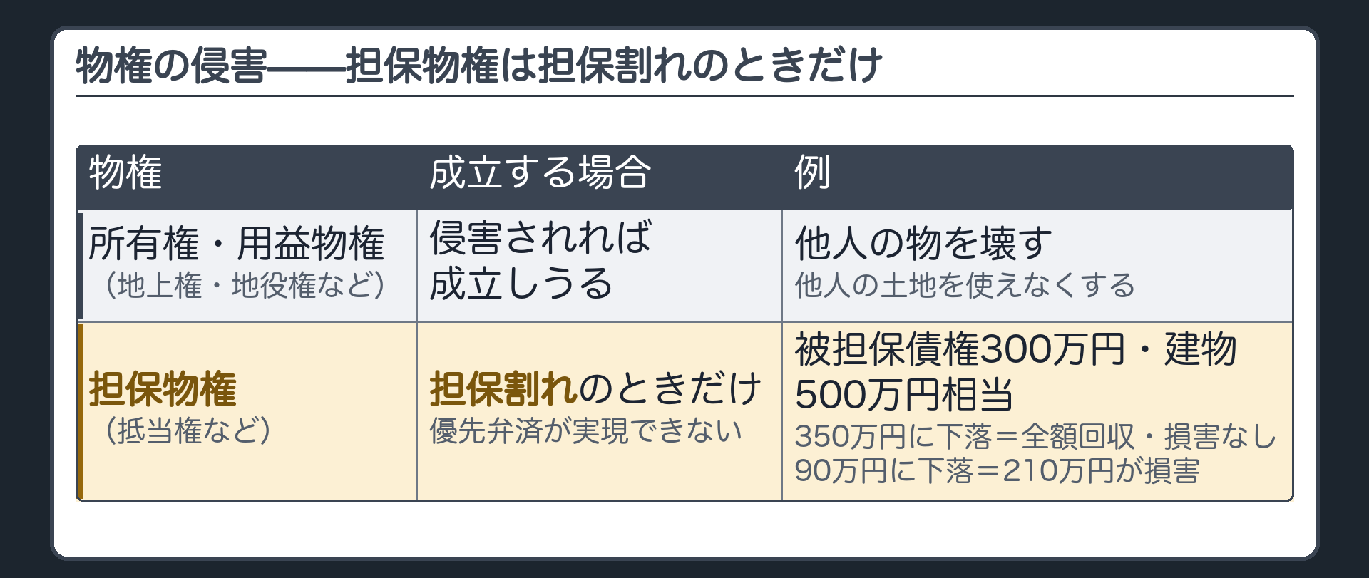 物権の侵害。所有権・用益物権（地上権・地役権など）＝侵害されれば不法行為が成立しうる。担保物権＝優先弁済が実現できないとき（担保割れ）だけ。数字例＝被担保債権300万円・建物500万円相当。建物が350万円に下落＝全額回収できるので損害なし。90万円に下落＝210万円が回収できず損害。