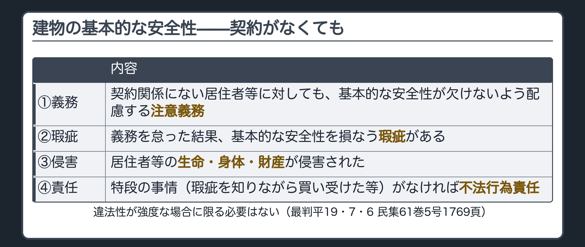 建物の規範。義務＝契約関係にない居住者等に対しても、基本的な安全性が欠けないよう配慮する注意義務。→義務を怠った結果、基本的な安全性を損なう瑕疵。→居住者等の生命・身体・財産が侵害された。→特段の事情（瑕疵を知りながら買い受けた等）がなければ不法行為責任。違法性が強度な場合に限る必要はない。