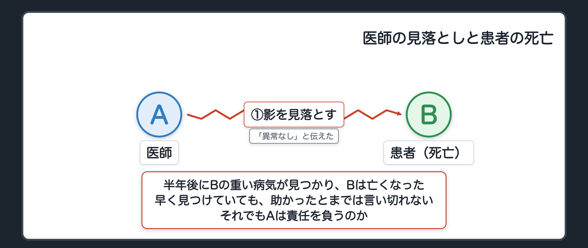 冒頭の設例　Aは医師。検診で撮ったBの画像に小さな影があったのに、見落として「異常なし」と伝えた。半年後、Bの重い病気が見つかり、Bは亡くなった。早く見つけていても助かったとまでは言い切れない（もともと進行の速い病気だった）。それでもAは責任を負うのか。A＝医師／B＝患者。
