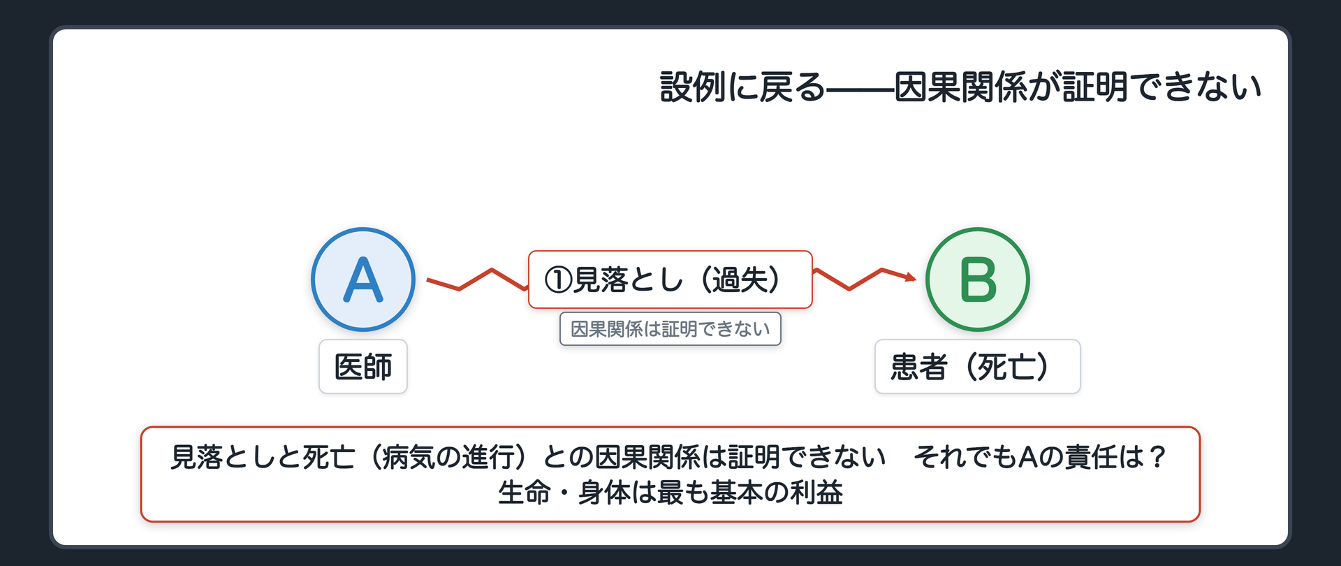 冒頭の設例に戻る。Aは医師でBは患者。見落としと死亡（病気の進行）との因果関係は証明できない。それでもAの責任は？ 生命・身体は最も基本の利益。