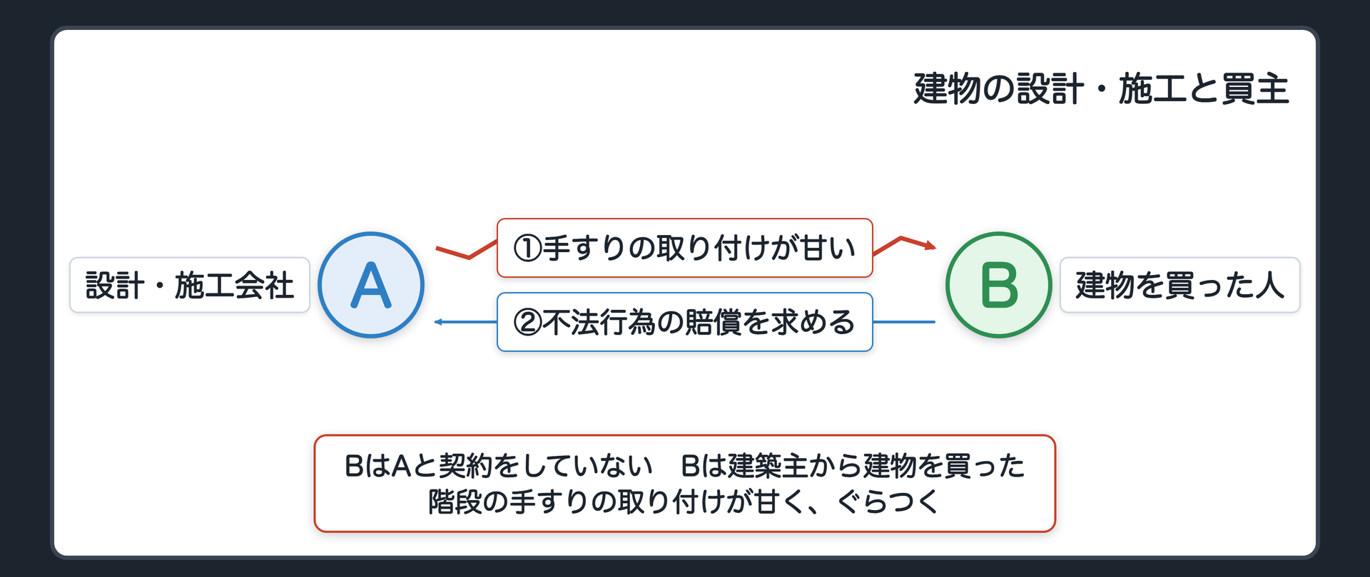 建物の設例。Aは建物の設計と施工をした会社。完成後に建築主から建物を買ったBは、Aと契約をしていない。階段の手すりの取り付けが甘く、ぐらつく。A＝設計・施工会社／B＝建物を買った人。