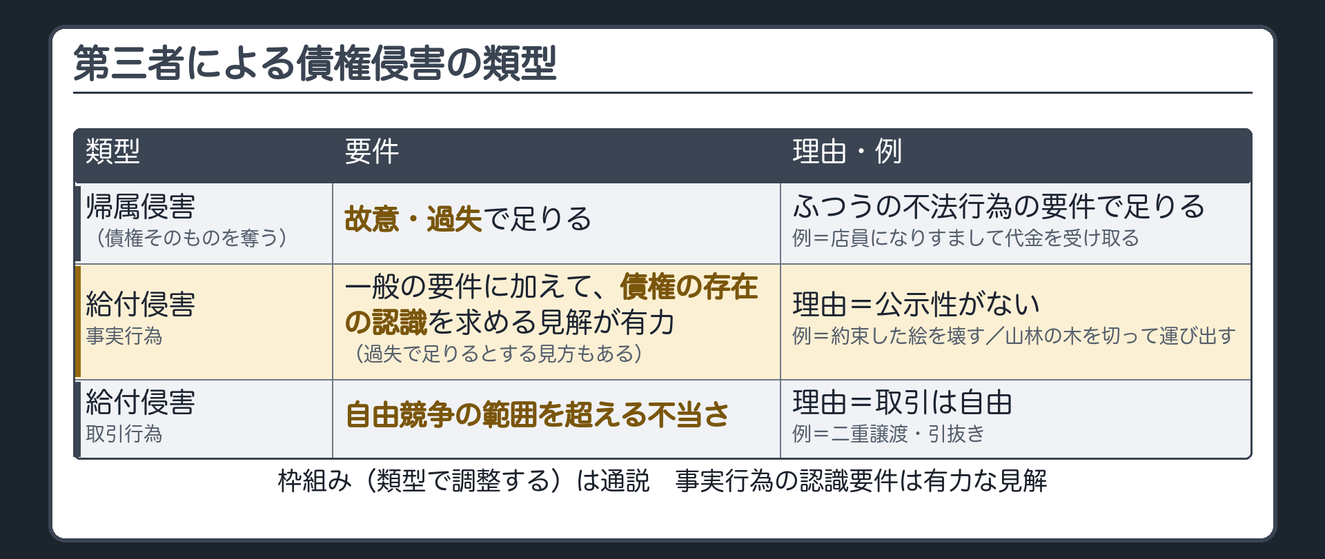 債権侵害の類型表。帰属侵害（債権そのものを奪う。例＝店員になりすまして代金を受け取る）＝故意・過失で足りる。給付侵害・事実行為（約束した絵を壊す／買った山林の木を切って運び出す）＝一般の要件に加えて、債権の存在の認識を求める見解が有力（理由＝公示性がない。過失で足りるとする見方もある）。給付侵害・取引行為（二重譲渡・引抜き）＝自由競争の範囲を超える不当さ（理由＝取引は自由）。