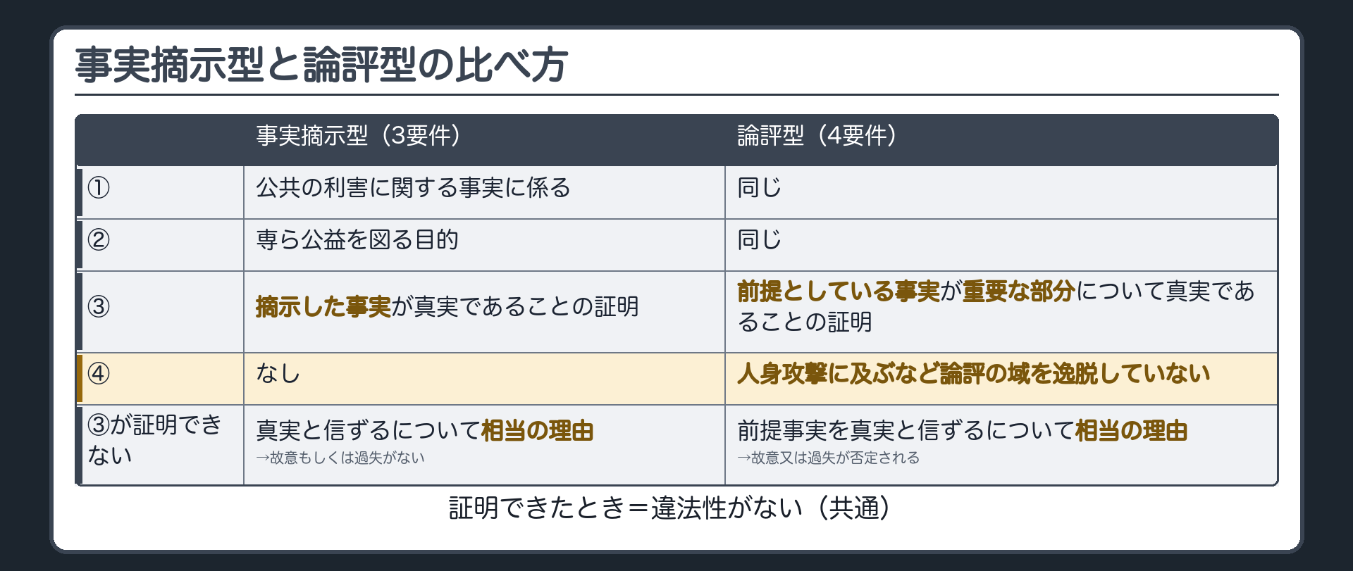 2列の比較。事実摘示型（3要件）＝①公共の利害に関する事実②専ら公益を図る目的③摘示した事実が（重要な部分で）真実。論評型（4要件）＝①②は同じ／③前提事実が重要な部分で真実／④論評の域を逸脱しない。どちらも③が証明できないとき＝相当の理由→故意・過失がない。