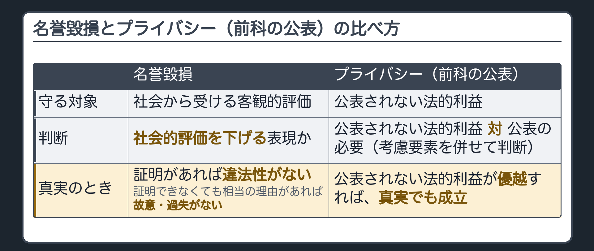 名誉毀損とプライバシー（前科の公表）の比べ方。名誉毀損＝社会的評価を下げる表現／真実の証明があれば違法性がない・相当の理由があれば故意・過失がない。プライバシー（前科の公表）＝公表されない法的利益 対 公表の必要／公表されない法的利益が優越すれば真実でも成立。