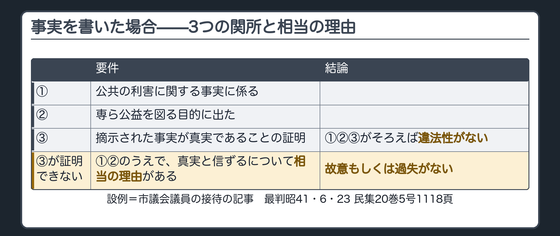 事実摘示型の免責。公共の利害に関する事実に係り／専ら公益を図る目的／摘示された事実が真実であることの証明→違法性がない。証明できなくても、真実と信ずるについて相当の理由→故意・過失がない。設例＝市議会議員の接待の記事。