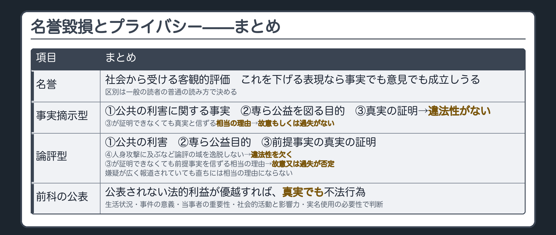 まとめ。名誉＝社会から受ける客観的評価。事実摘示型＝3要件（公共の利害・公益目的・真実の証明）→違法性なし、相当の理由→故意・過失なし。論評型＝前提事実の真実の証明＋論評の域を逸脱しない。前科の公表＝公表されない法的利益が優越すれば、真実でも成立。