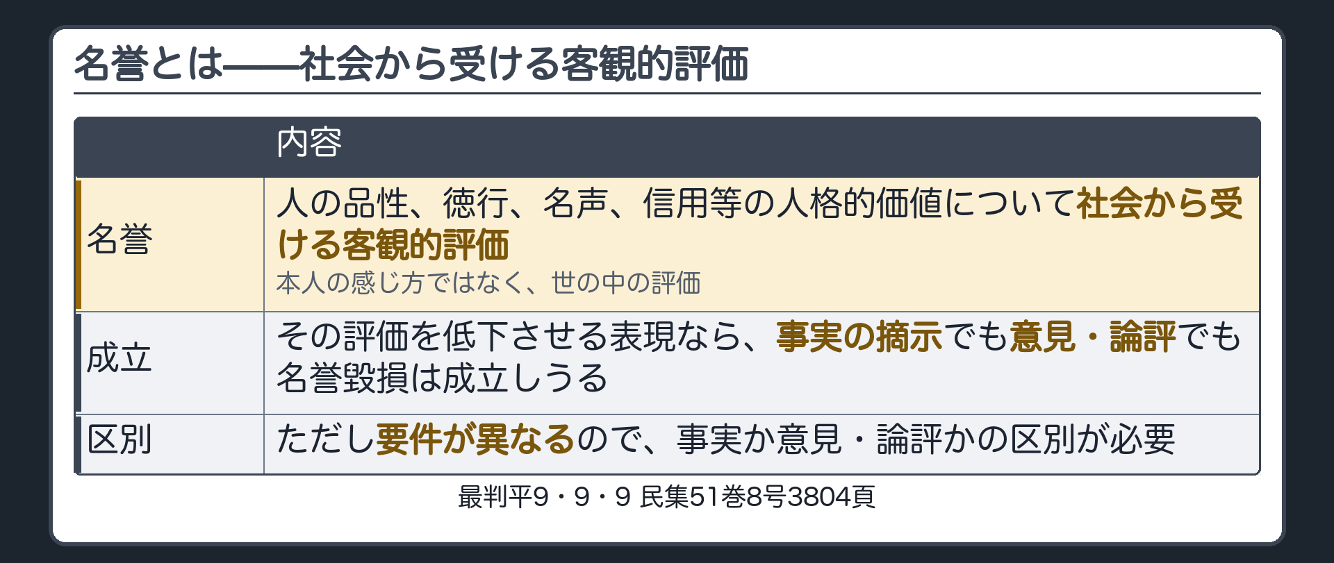 名誉の定義と区別。名誉＝人の品性、徳行、名声、信用等の人格的価値について社会から受ける客観的評価。これを低下させる表現なら、事実の摘示でも意見・論評でも名誉毀損は成立しうる。ただし要件が異なるので、事実か意見・論評かの区別が必要。