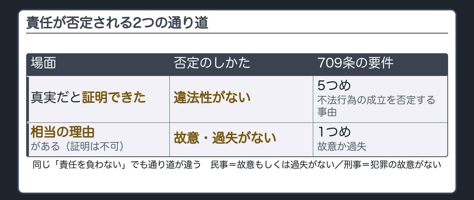 責任が否定される2つの通り道。証明できた＝違法性がない（5つめ）。証明できないが相当の理由がある＝故意・過失がない（1つめ）。同じ「責任を負わない」でも通り道が違う。民事＝故意もしくは過失がない／刑事＝犯罪の故意がない。