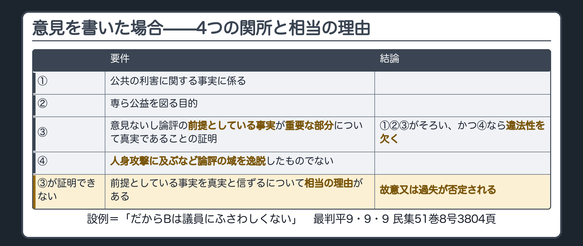 論評型の免責。公共の利害に関する事実に係り／専ら公益を図る目的／意見ないし論評の前提としている事実が重要な部分について真実であることの証明／人身攻撃に及ぶなど論評の域を逸脱していない→違法性がない。前提事実が証明できなくても相当の理由→故意・過失がない。設例＝「だからBは議員にふさわしくない」。