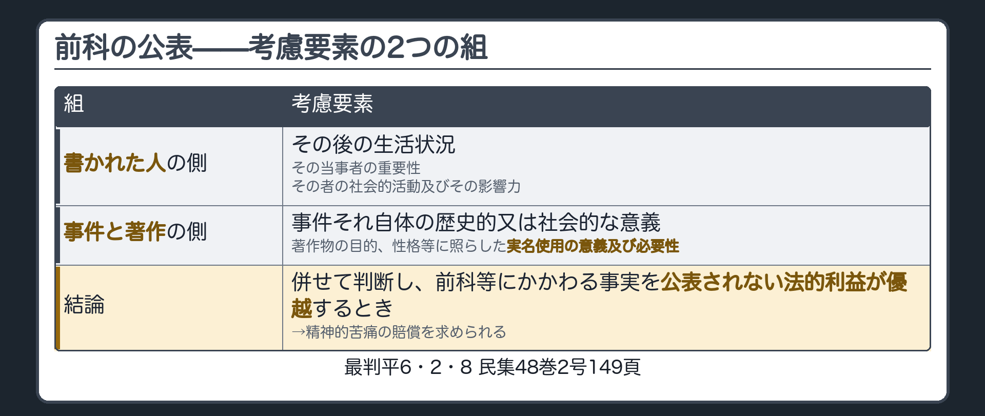 前科の公表の考慮要素。書かれた人の側＝その後の生活状況／当事者の重要性／社会的活動と影響力。事件と著作の側＝事件の歴史的・社会的意義／著作の目的・性格に照らした実名使用の意義と必要性。公表されない法的利益が優越すれば賠償。