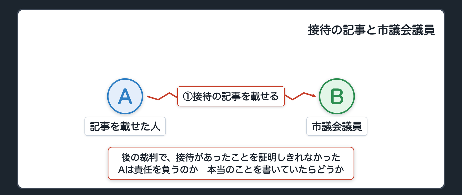 冒頭の設例　Aは地域の情報サイトの運営者。市議会議員Bについて「Bは、市の工事を請け負う業者から接待を受けた」という記事を載せた。後の裁判で、接待があったことを証明しきれなかった。Aは責任を負うのか。本当のことを書いていたらどうか。A＝記事を載せた人／B＝市議会議員。