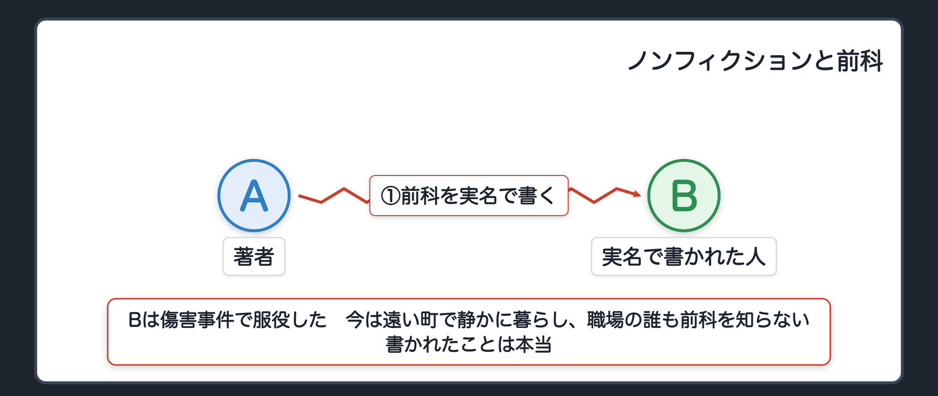 プライバシーの設例。Aは、地元の出来事を描くノンフィクションを出版し、登場人物Bが昔、傷害事件で服役したことを実名で書いた。Bは遠い町で静かに暮らし、前科は職場の誰も知らない。書いたことは本当。A＝著者／B＝実名で書かれた人。