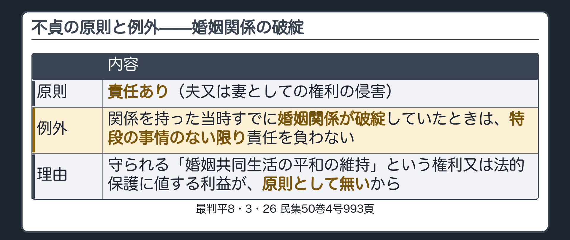 不貞の原則と例外。原則＝責任あり（夫又は妻としての権利の侵害）。例外＝関係を持った当時すでに婚姻関係が破綻していたときは、特段の事情のない限り責任を負わない。理由＝守られる「婚姻共同生活の平和の維持」という権利又は法的保護に値する利益が、原則として無いから。
