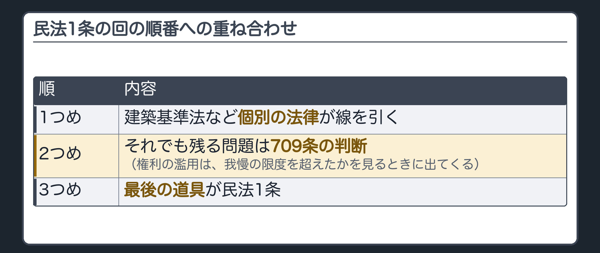 民法1条の回の順番への重ね合わせ。1つめ＝建築基準法など個別の法律が線を引く。2つめ＝それでも残る問題は709条の判断（権利の濫用は、我慢の限度を超えたかを見るときに出てくる）。3つめ＝最後の道具が民法1条。