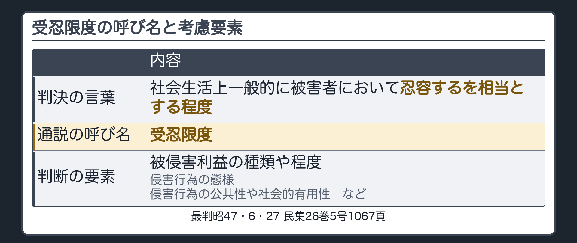 受忍限度の呼び名と考慮要素。判決の言葉＝社会生活上一般的に被害者において忍容するを相当とする程度。通説の呼び名＝受忍限度。判断の要素＝被侵害利益の種類や程度、侵害行為の態様、侵害行為の公共性や社会的有用性など。