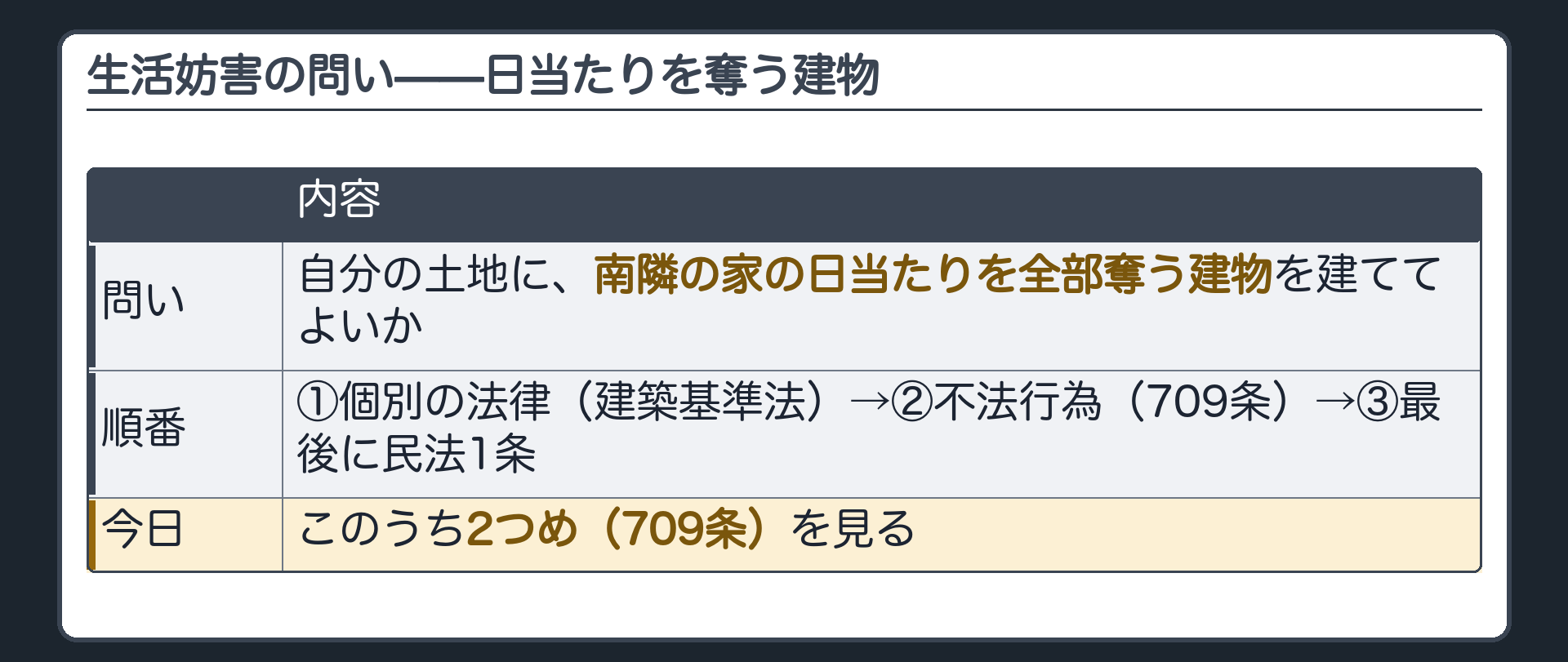 生活妨害の問い。自分の土地に、南隣の家の日当たりを全部奪う建物を建ててよいか。順番＝個別の法律（建築基準法）→不法行為（709条）→最後に民法1条。今日はその2つめ。