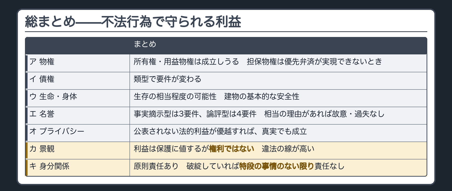 総まとめ表。ア 物権＝所有権・用益物権は成立しうる、担保物権は優先弁済が実現できないとき。イ 債権＝類型で要件が変わる。ウ 生命・身体＝生存の相当程度の可能性、建物の基本的な安全性。エ 名誉＝事実摘示型は3要件、論評型は4要件、相当の理由があれば故意・過失なし。オ プライバシー＝公表されない法的利益が優越すれば真実でも成立。カ 景観＝利益は保護に値するが権利ではない、違法の線が高い。キ 身分関係＝原則責任あり、破綻していれば特段の事情のない限り責任なし。