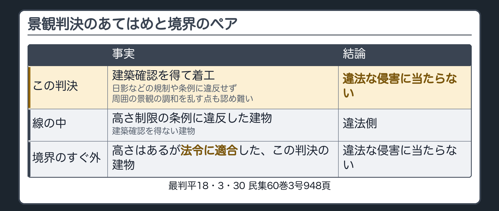 景観判決のあてはめと境界のペア。このマンションは建築確認を得て着工、日影などの規制や条例に違反せず、周囲の景観の調和を乱す点も認め難い→違法な侵害に当たらない。線の中＝高さ制限の条例に違反した建物、建築確認を得ない建物。境界のすぐ外＝高さはあるが法令に適合した、この判決の建物。