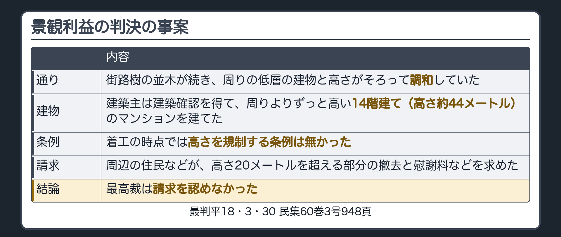 景観利益の判決の事案。街路樹の並木が続き、周りの低層の建物と高さがそろって調和していた通り。建築主は建築確認を得て、周りよりずっと高い14階建て（高さ約44メートル）のマンションを建てた。着工の時点では高さを規制する条例は無かった。周辺の住民などが、高さ20メートルを超える部分の撤去と慰謝料などを求めた。→最高裁は請求を認めなかった。