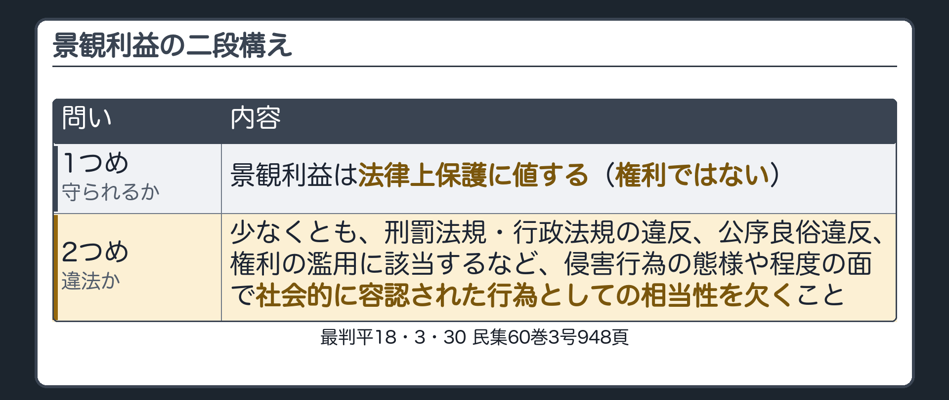 景観利益の二段構え。1つめ＝守られるか：景観利益は法律上保護に値する（権利ではない）。2つめ＝違法か：少なくとも、刑罰法規・行政法規の違反、公序良俗違反、権利の濫用に該当するなど、侵害行為の態様や程度の面で社会的に容認された行為としての相当性を欠くこと。