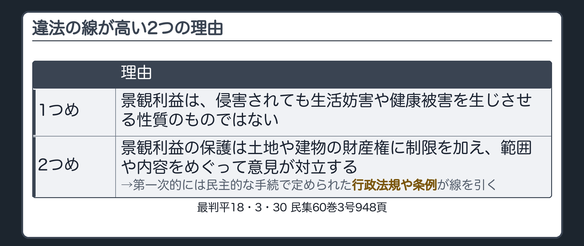 線が高い理由。1つめ＝景観利益は、侵害されても生活妨害や健康被害を生じさせる性質のものではない。2つめ＝景観利益の保護は土地や建物の財産権に制限を加え、範囲や内容をめぐって意見が対立する→第一次的には民主的な手続で定められた行政法規や条例が線を引く。