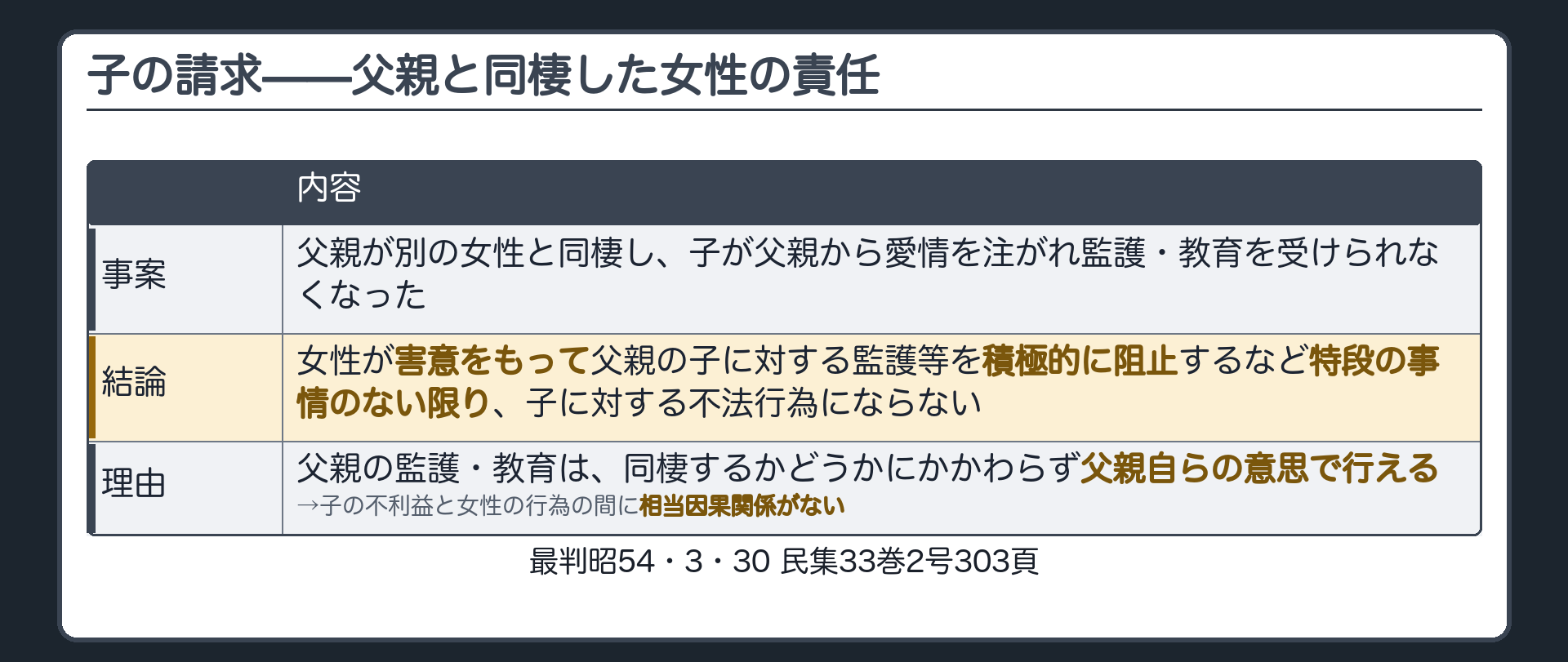 子の請求。父親が別の女性と同棲し、子が父親から愛情を注がれ監護・教育を受けられなくなった。→女性が害意をもって父親の子に対する監護等を積極的に阻止するなど特段の事情のない限り、子に対する不法行為にならない。理由＝父親の監護・教育は、同棲するかどうかにかかわらず父親自らの意思で行える→子の不利益と女性の行為の間に相当因果関係がない。