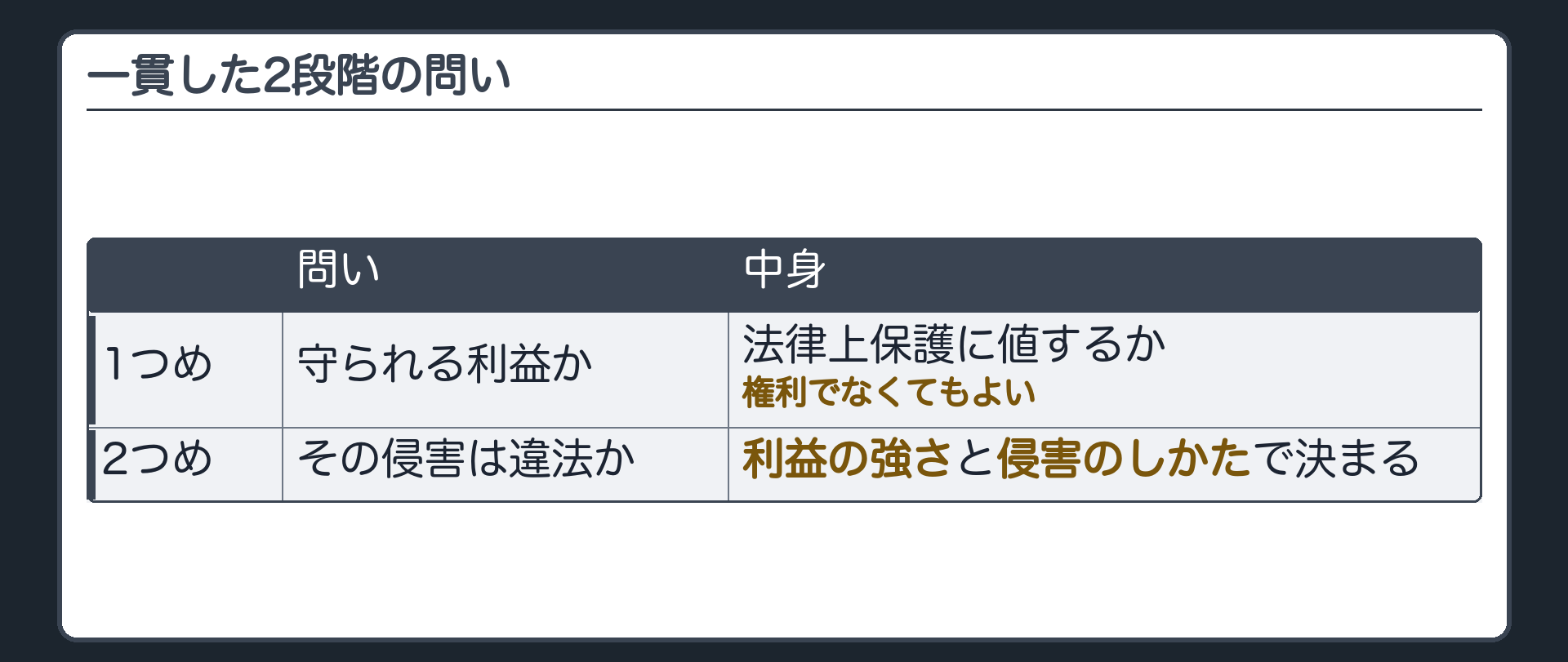 一貫した2段階の問い。1つめ＝守られる利益か（法律上保護に値するか。権利でなくてもよい）。2つめ＝その侵害は違法か（利益の強さと侵害のしかたで決まる）。