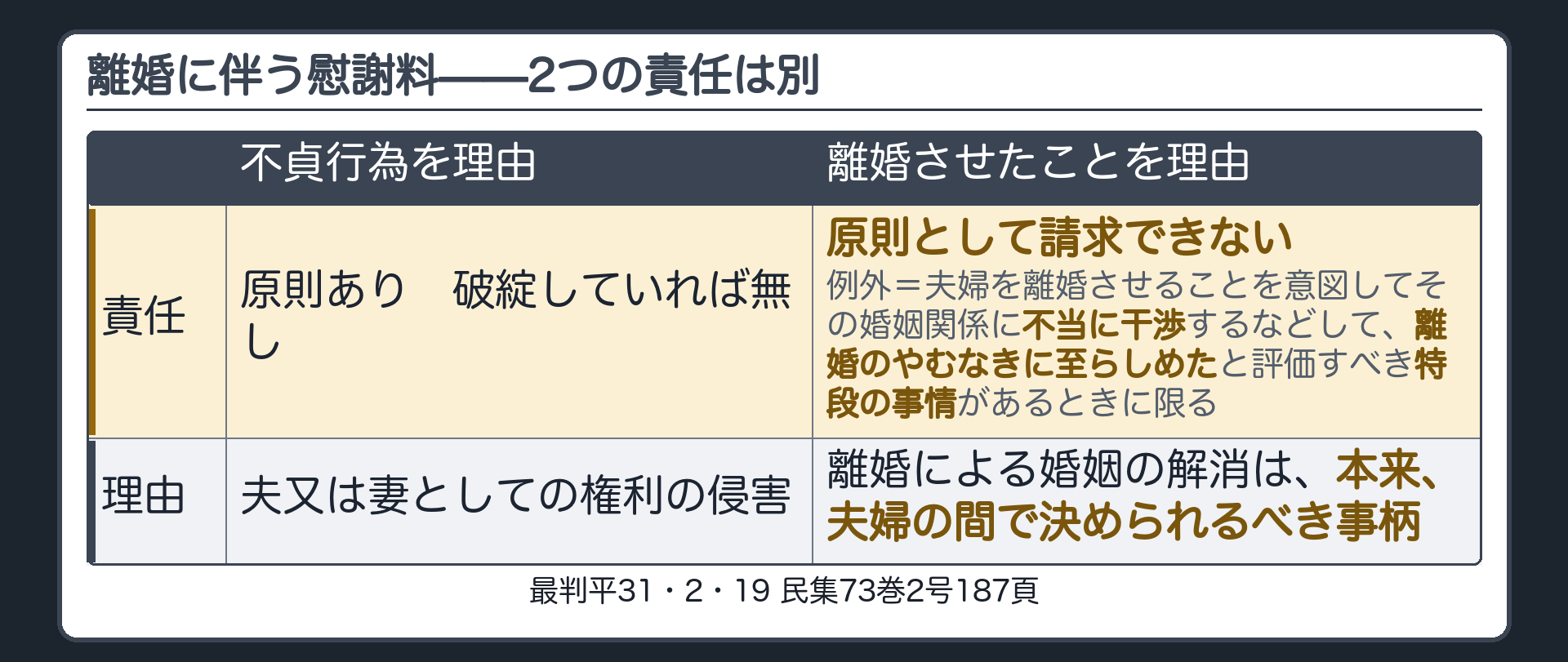 離婚に伴う慰謝料。不貞行為を理由とする責任（原則あり・破綻していれば無し）と、離婚させたことを理由とする責任は別。後者＝夫婦を離婚させることを意図してその婚姻関係に不当に干渉するなどして、離婚のやむなきに至らしめたと評価すべき特段の事情があるときに限る。離婚による婚姻の解消は、本来、夫婦の間で決められるべき事柄。