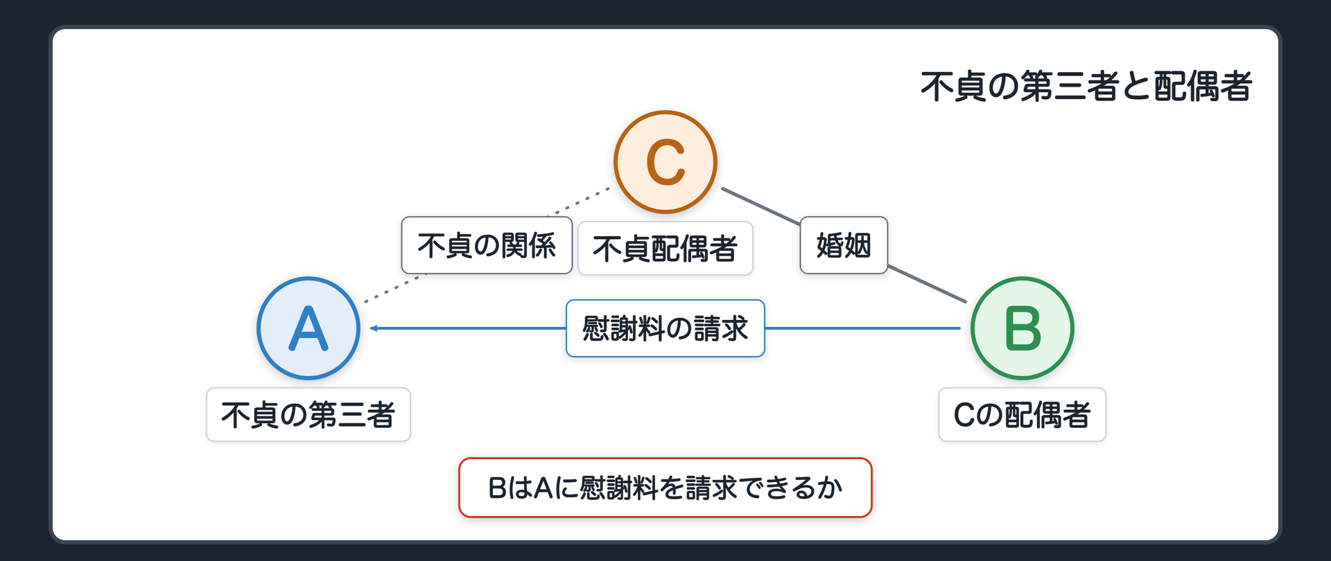 不貞の設例。AはCに配偶者のBがいると知りながらCと肉体関係を持った。BはAに慰謝料を請求できるか。B─C＝婚姻／A─C＝不貞の関係／B→A＝慰謝料の請求。A＝不貞の関係を持った第三者／B＝Cの配偶者／C＝不貞をした配偶者。
