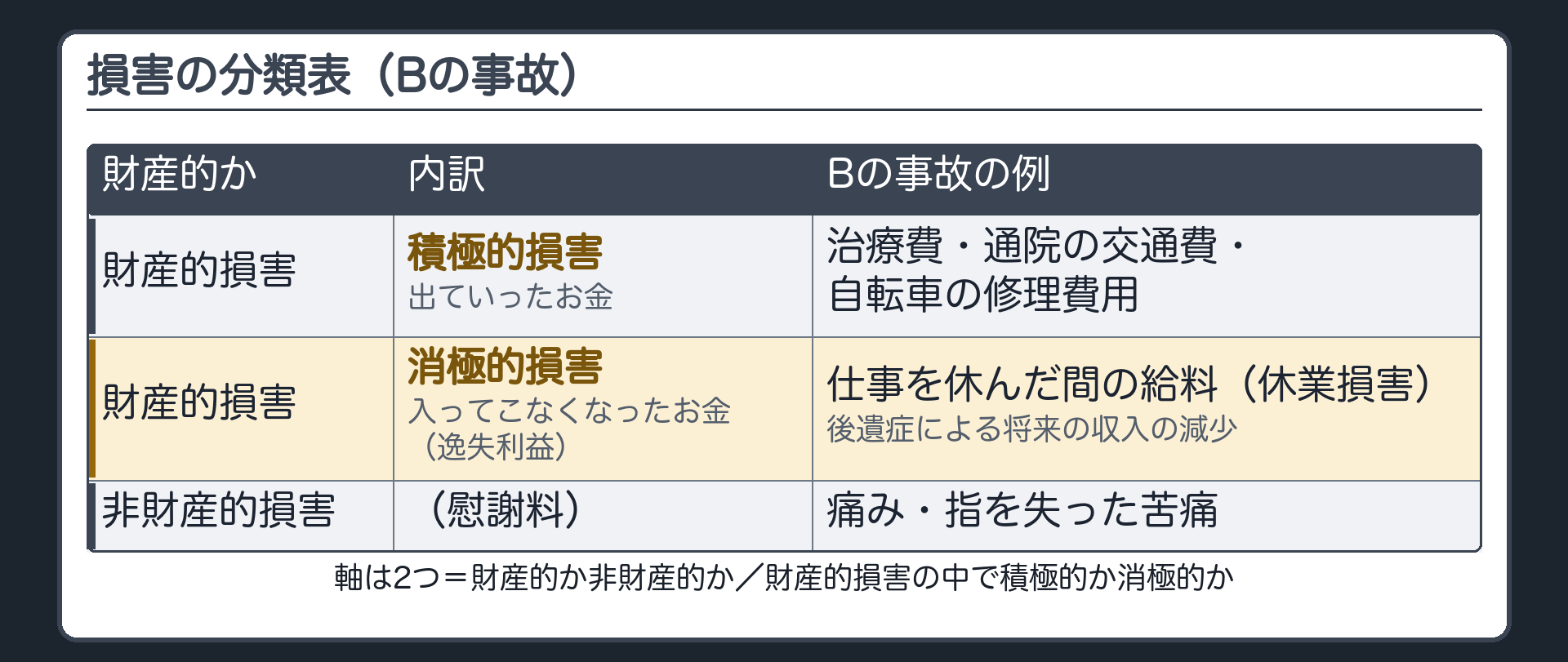 2×2の損害の分類表（Bの事故）。財産的損害のうち、積極的損害（出ていったお金）＝治療費・通院の交通費・自転車の修理費用。消極的損害＝逸失利益（入ってこなくなったお金）＝仕事を休んだ間の給料（休業損害）・後遺症による将来の収入の減少。非財産的損害（慰謝料）＝痛み・指を失った苦痛。