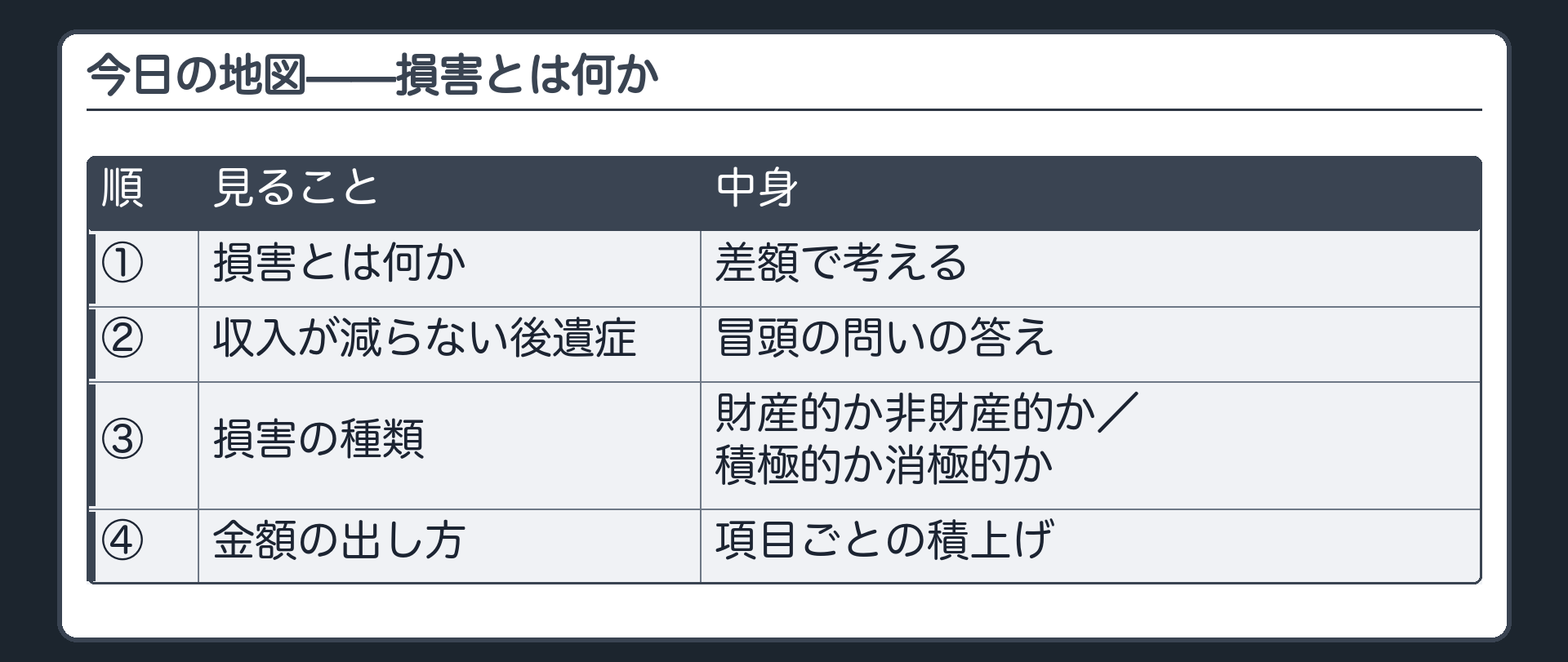 今日の地図。損害とは何か（差額で考える）→収入が減らない後遺症（冒頭の問いの答え）→損害の種類（財産的か非財産的か／積極的か消極的か）→金額の出し方（項目ごとの積上げ）。