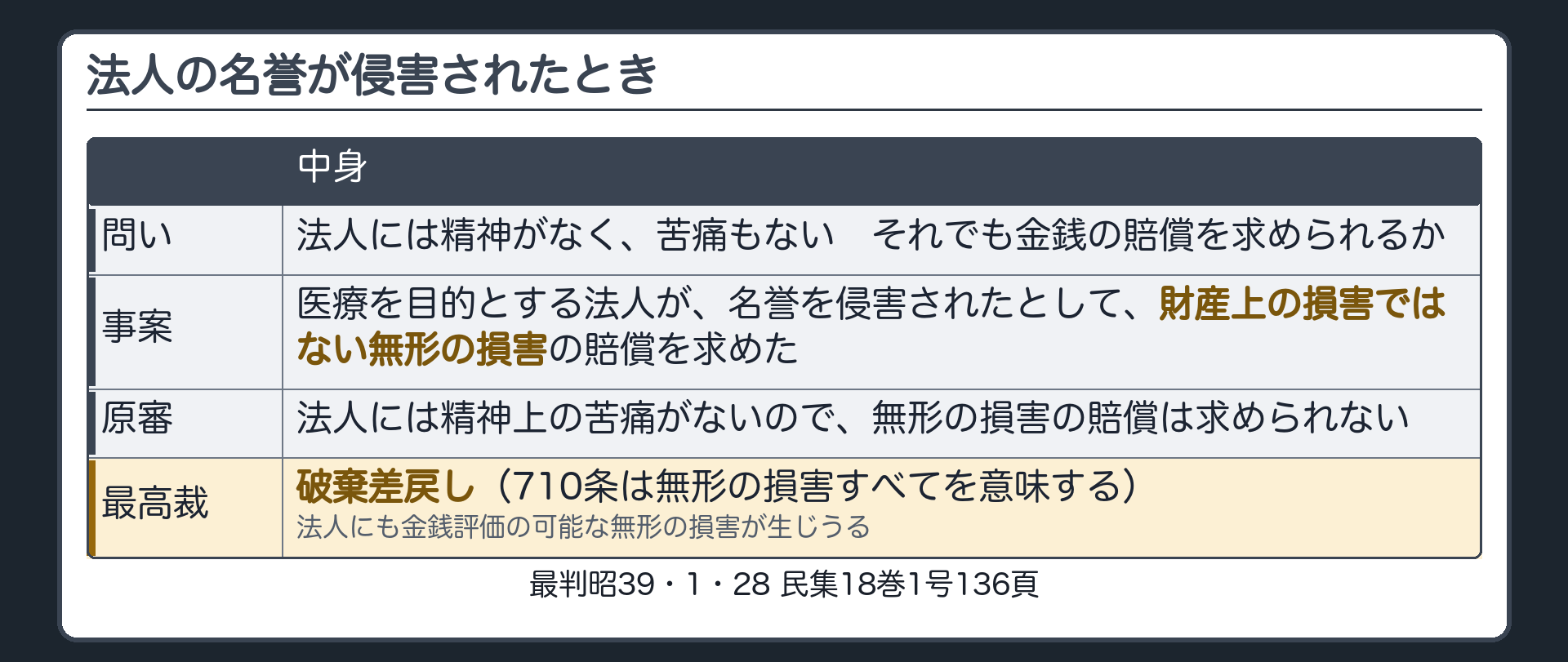 法人の名誉が侵害されたとき。問い＝法人には精神がなく、苦痛もない。それでも金銭の賠償を求められるか。医療を目的とする法人が、名誉を侵害されたとして、財産上の損害ではない無形の損害の賠償を求めた。原審＝法人には精神上の苦痛がないので、無形の損害の賠償は求められない→最高裁は破棄差戻し。