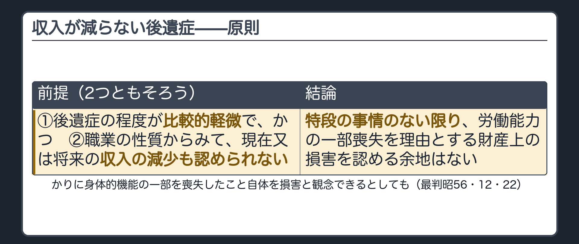 収入が減らない後遺症の原則。かりに身体的機能の一部を喪失したこと自体を損害と観念できるとしても、後遺症の程度が比較的軽微で、職業の性質からみて現在又は将来の収入の減少も認められないなら、特段の事情のない限り、労働能力の一部喪失を理由とする財産上の損害を認める余地はない。