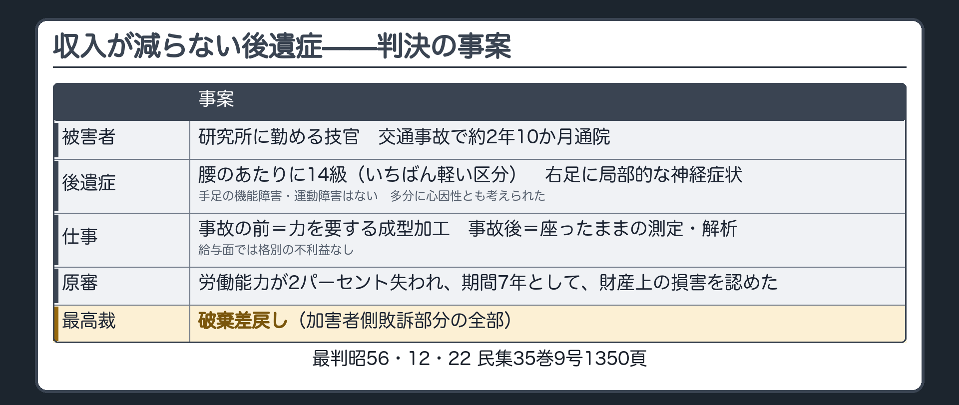 判決の事案。研究所に勤める技官が、交通事故でけがをし、約2年10か月通院した。腰のあたりに14級の後遺症が残り、右足に局部的な神経症状があったが、手足の機能障害・運動障害はないと診断され、後遺症は多分に心因性とも考えられた。事故の前は力を要する成型加工の業務、事故後は座ったままの測定・解析の業務。給与面では格別の不利益なし。原審は労働能力が2パーセント失われ、期間7年として財産上の損害を認めた→最高裁は破棄差戻し。